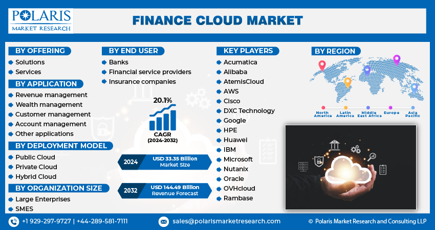 Finance Cloud Market Share